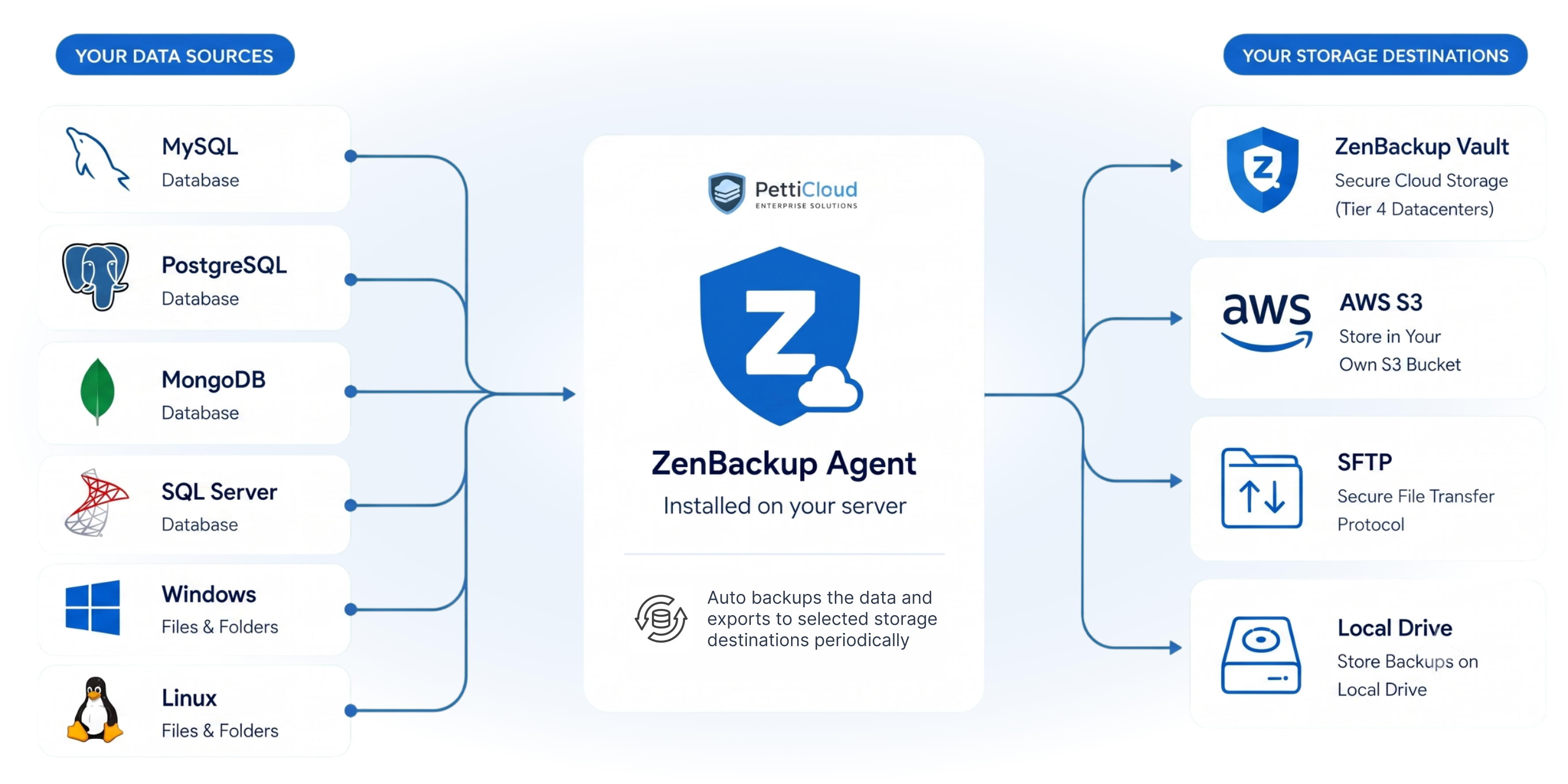 zenbackup-flow